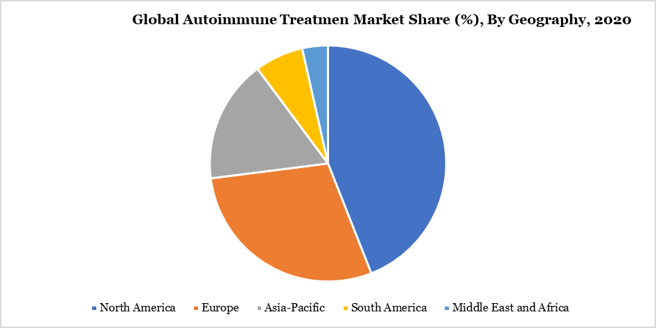 Autoimmune Treatment Market Share By Geography