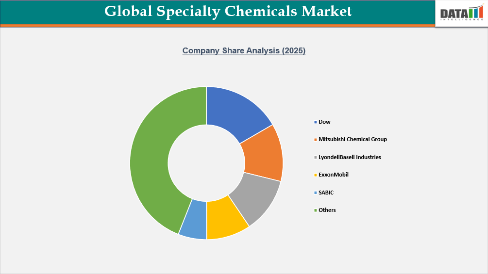 Global Specialty Chemicals Market Company Share analysis