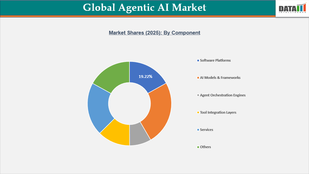 Global Agentic AI Market shares by Component