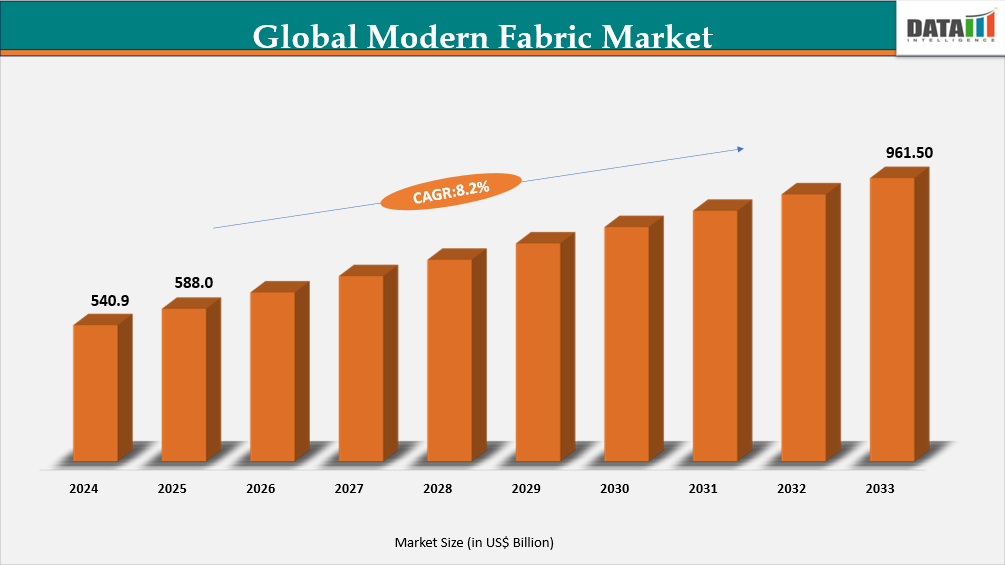 Global Modern Fabric Market Size