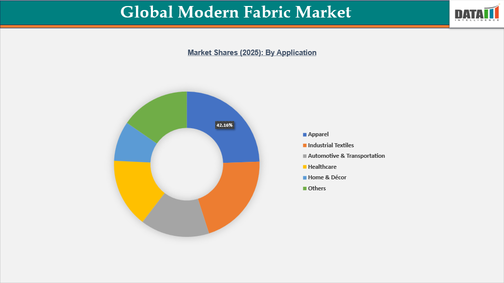 Global Modern Fabric Market Share(2025): By Application