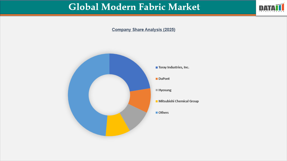 Global Modern Fabric Market Company Share analysis