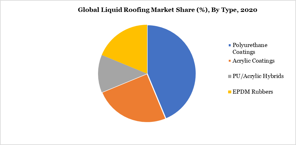 Liquid Roofing Market Share By Type