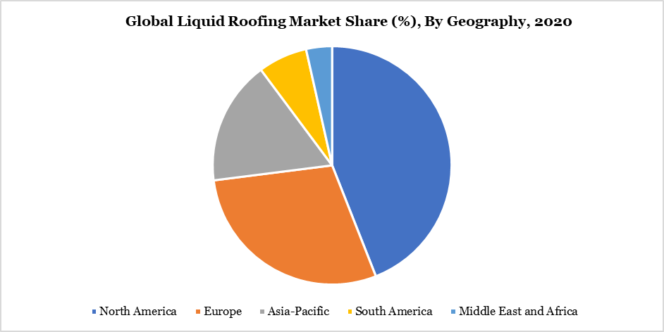 Liquid Roofing Market Share By Geography