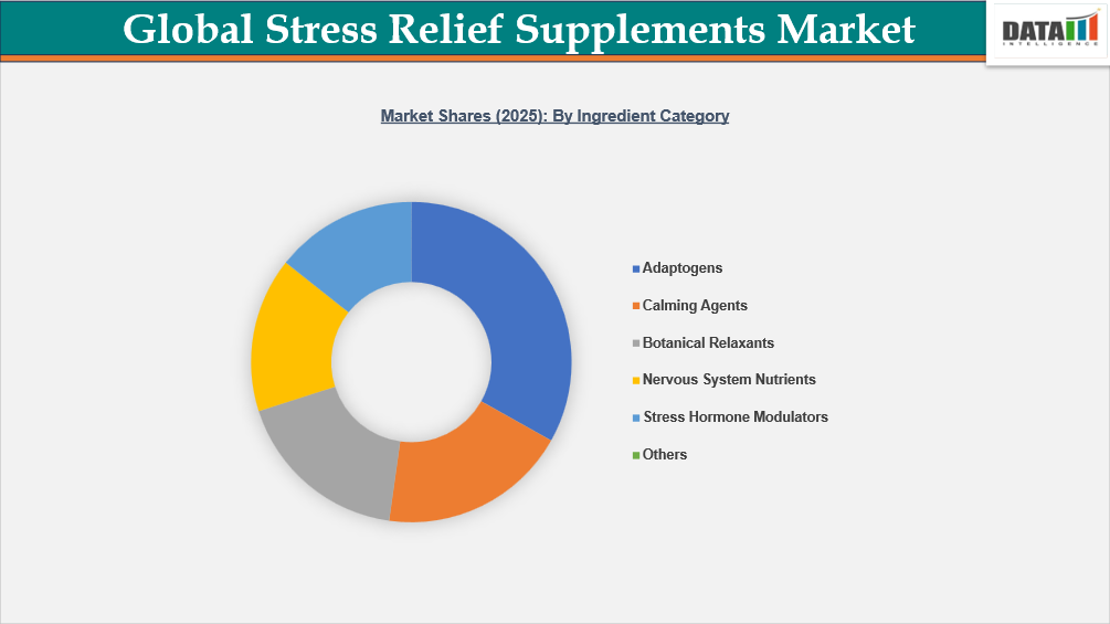 Global Stress Relief Supplements Market Shares 2025: By Ingredient Category