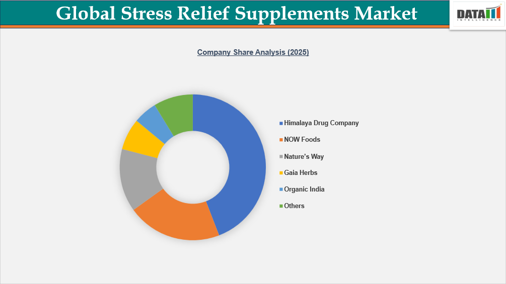Global Stress Relief Supplements Market Company Share Analysis