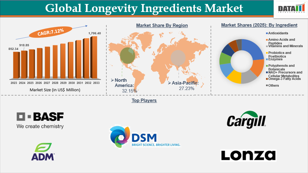 Global Longevity Ingredients Market insights
