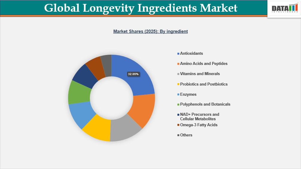 Global Longevity Ingredients Market Share 2025: By Ingredient