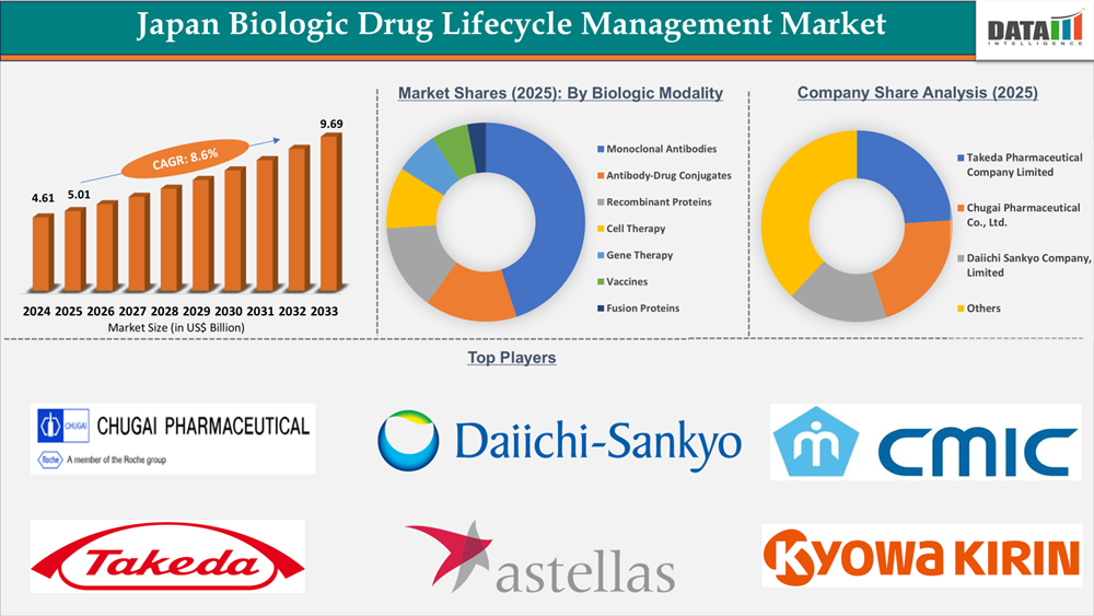 Japan Biologic Drug Lifecycle Management Market Overview
