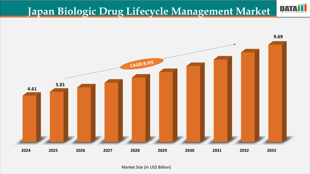 Japan Biologic Drug Lifecycle Management Market Size 2025-2033