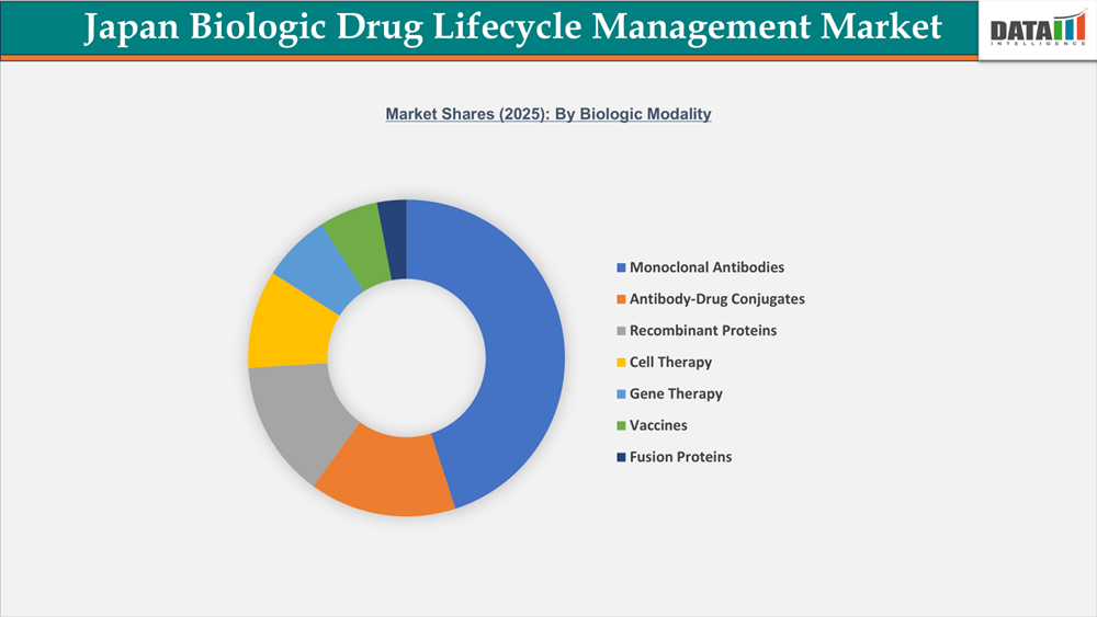 Japan Biologic Drug Lifecycle Management Market Shares 2025: By Biologic Modality