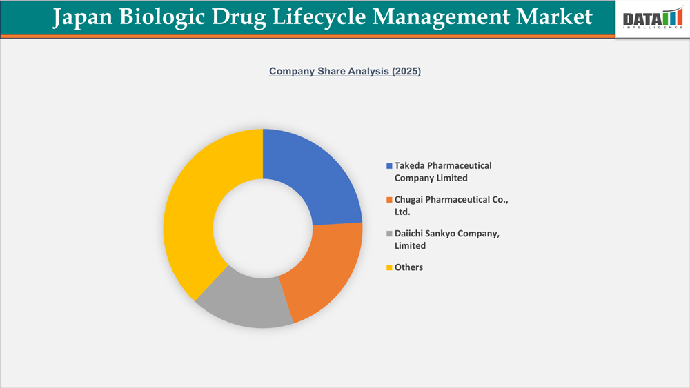 Japan Biologic Drug Lifecycle Management Market Company Share Analysis(2025)