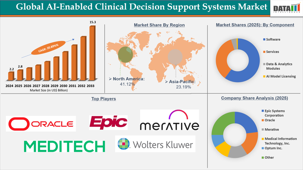 AI-Enabled Clinical Decision Support Systems Market Overview