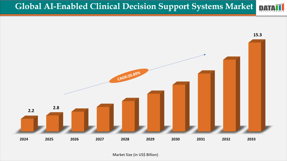Global AI-Enabled Clinical Decision Support Systems Market Size 