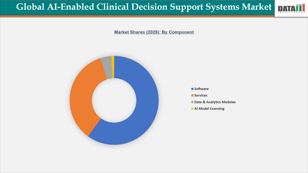 AI-Enabled Clinical Decision Support Systems Market Segmentation Analysis  
