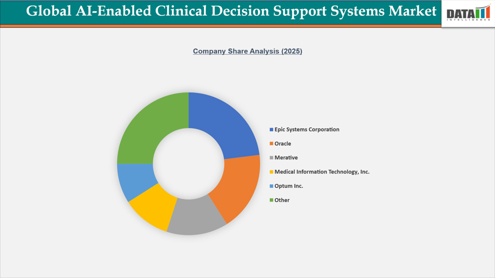 AI-Enabled Clinical Decision Support Systems Market Company share anslysis