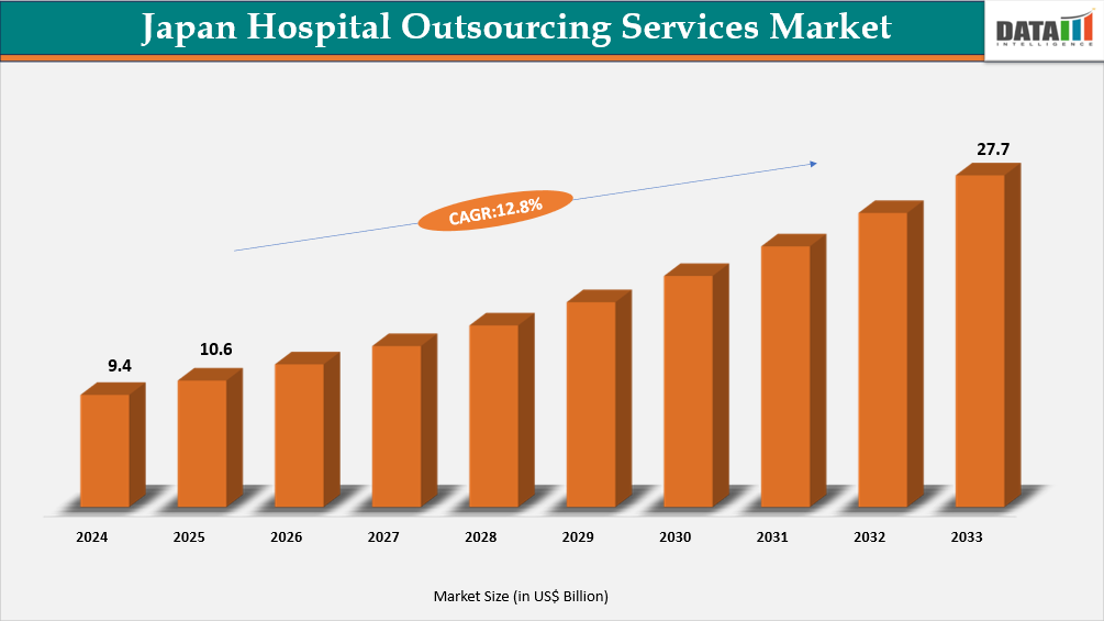 Japan Hospital Outsourcing Services Market Size