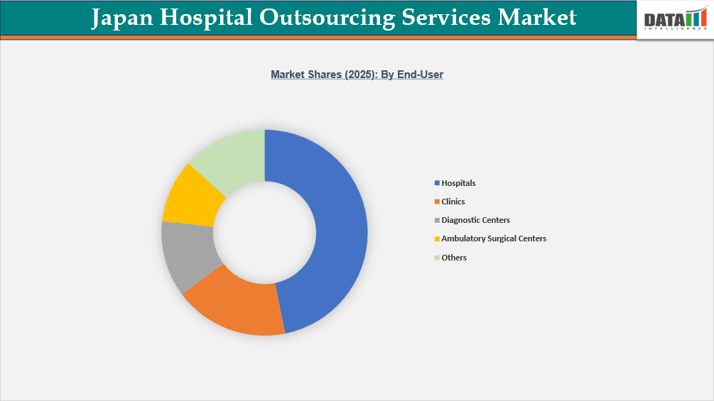 Japan Hospital Outsourcing Services Market Segmentation Anlaysis