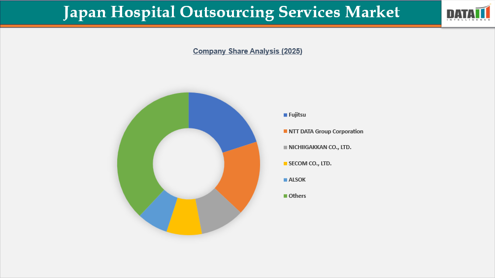 Japan Hospital Outsourcing Services Market Company Share Analysis