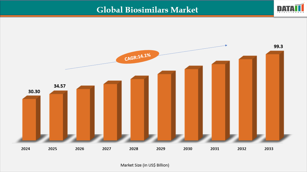 Global Biosimilars Market Size