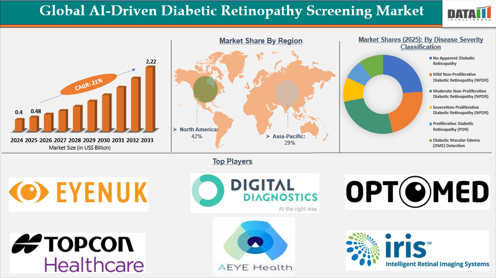 Global AI-Driven Diabetic Retinopathy Screening market