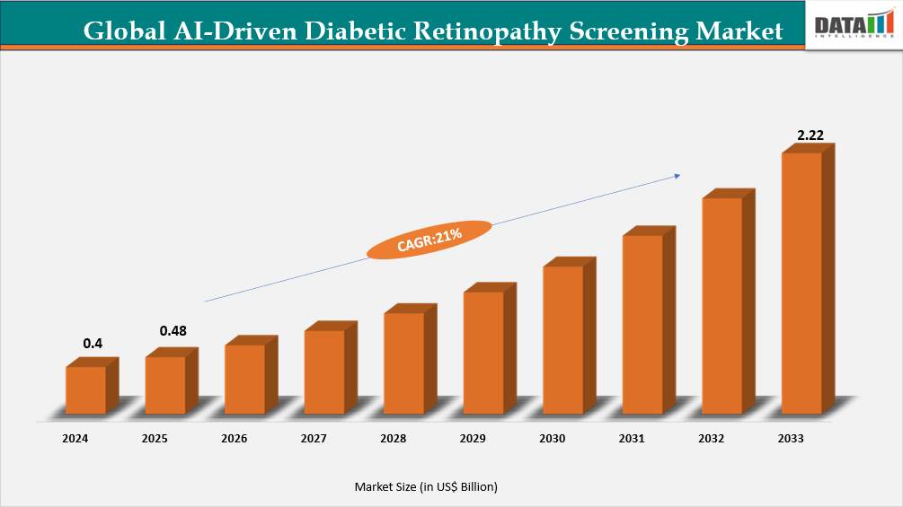 Global AI-Driven Diabetic Retinopathy Screening market Share | DataM Intelligence.com