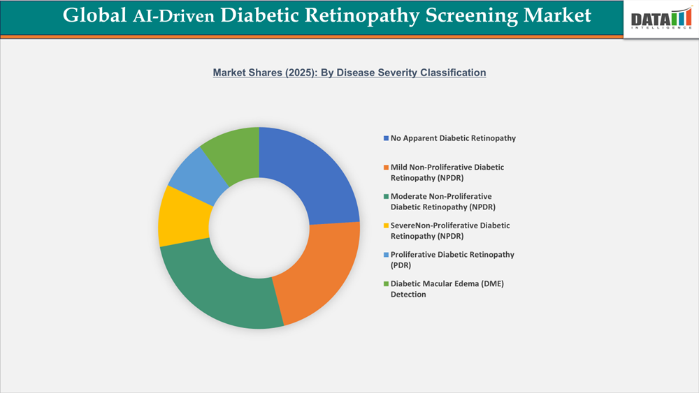 Global AI-Driven Diabetic Retinopathy Screening market Share(2025)By Disease Severalty Classification| DataM Intelligence.com