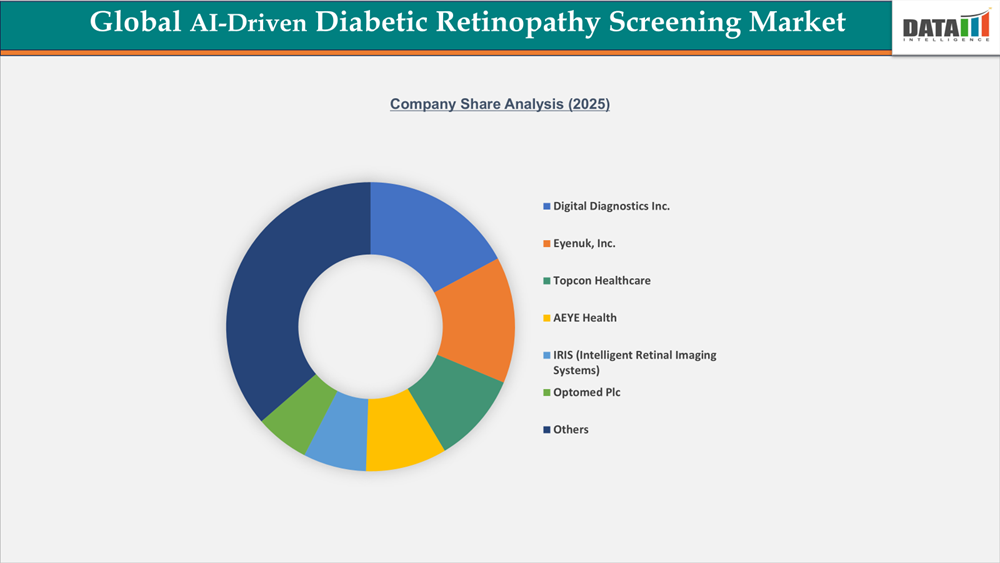 Global AI-Driven Diabetic Retinopathy Screening market Company Share Analysis(2025)| DataM Intelligence.com