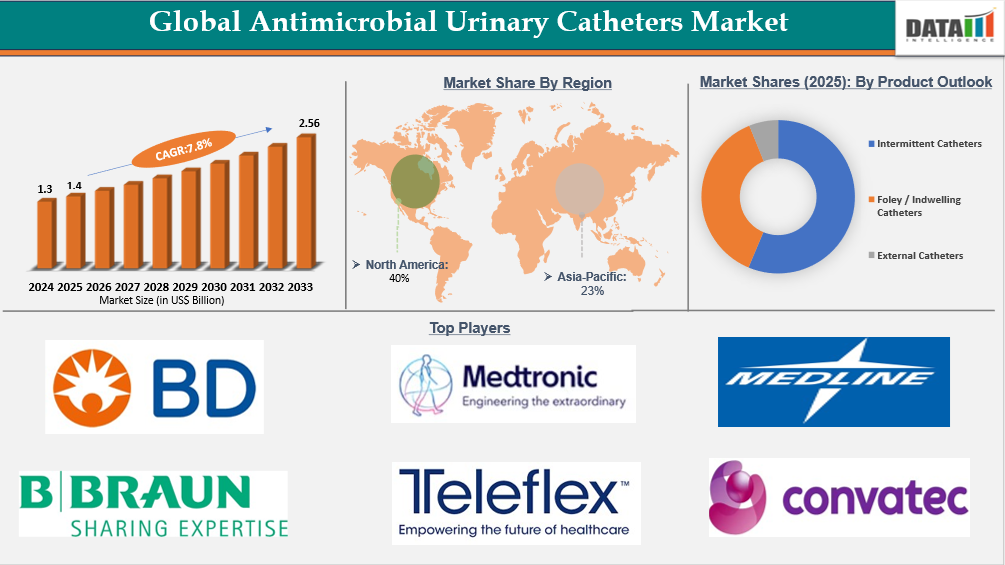 Global Antimicrobial Urinary Catheters Market share | datamintelligence.com