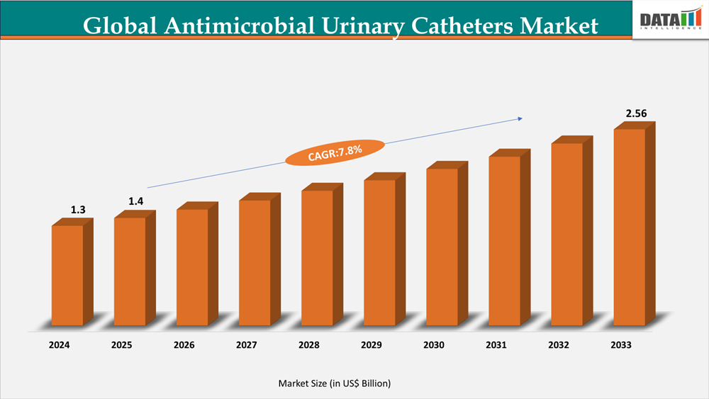 Global Antimicrobial Urinary Catheters Market share | datamintelligence.com