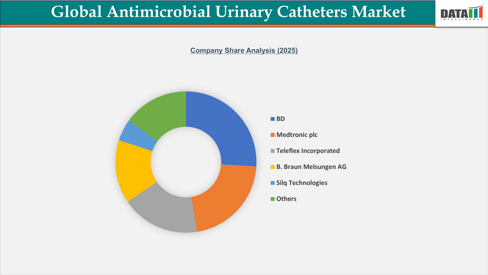 Global Antimicrobial Urinary Catheters Market Company Share Analysis(2025) | datamintelligence.com