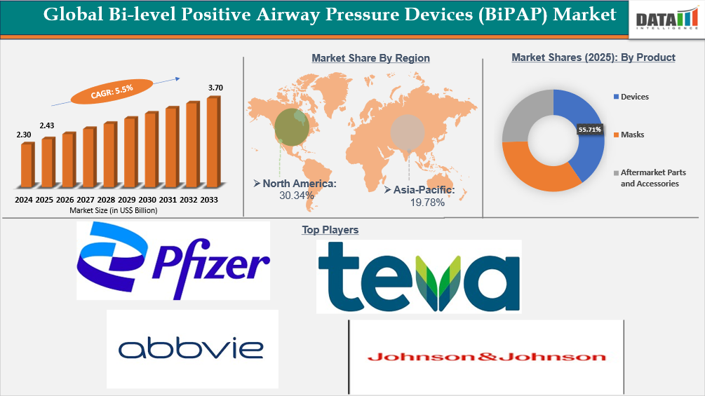 Global Bi-level Positive Airway Pressure Devices(BiPAP) Market | datamintelligence.com