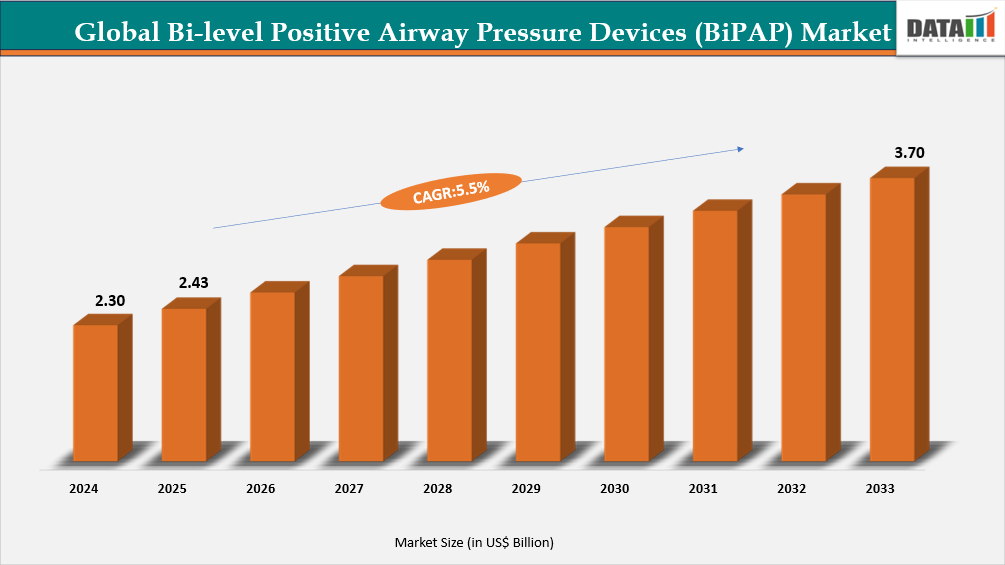 Global Bi-level Positive Airway Pressure Devices(BiPAP) Market Share | datamintelligence.com