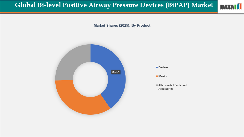Global Bi-level Positive Airway Pressure Devices(BiPAP) Market Shares (2025) By Product | datamintelligence.com
