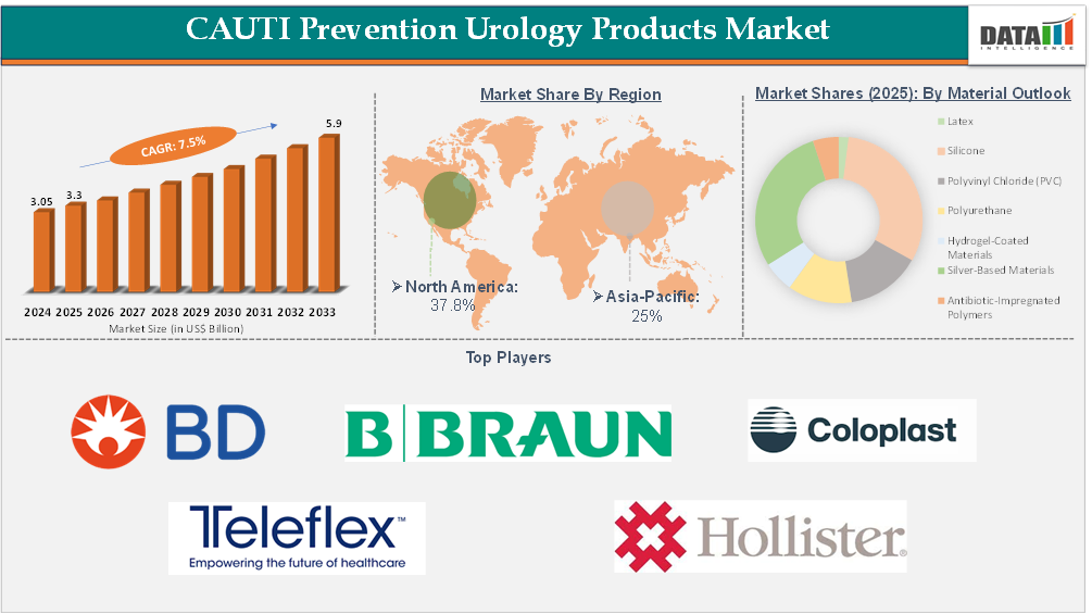 Cauti Prevention Urology Products Market| datamintelligence.com