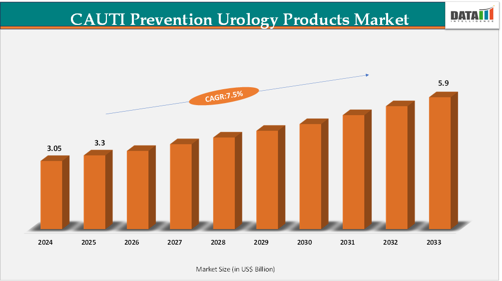 Cauti Prevention Urology Products Market share| datamintelligence.com