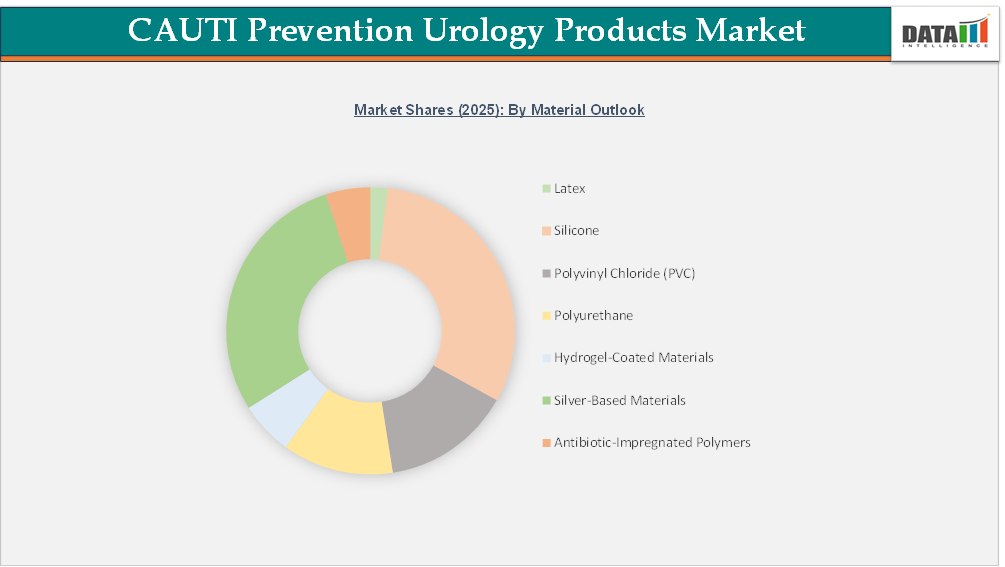 Cauti Prevention Urology Products Market share (2025) By Material Outlook| datamintelligence.com