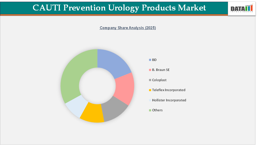 Cauti Prevention Urology Products Market Company share analysis(2025)| datamintelligence.com