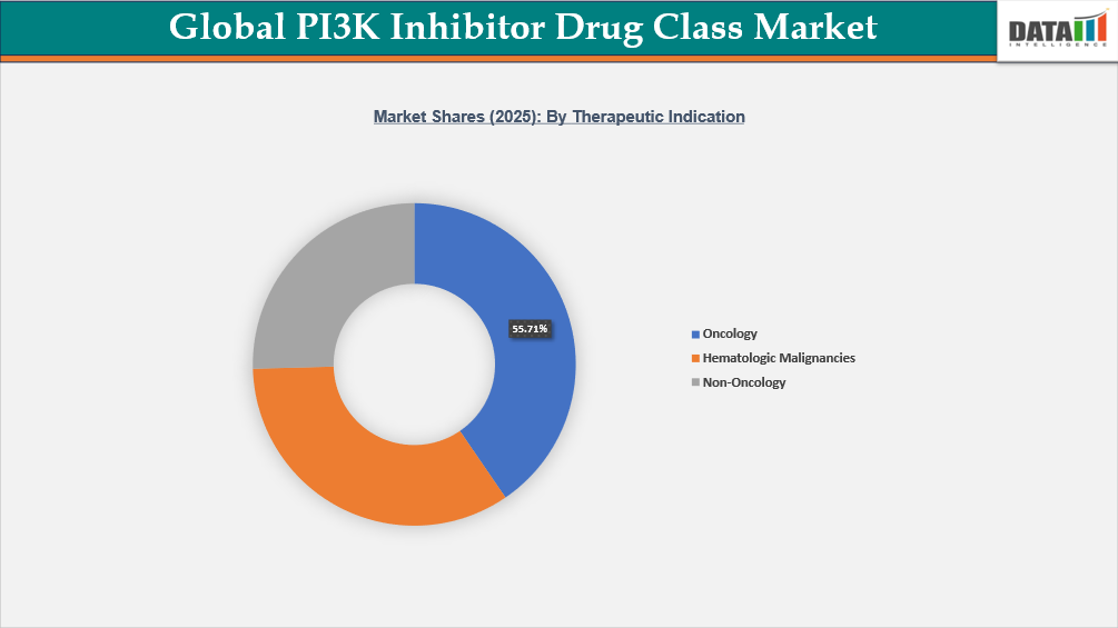 Global PI3K Inhibitor Drug Class Market Share(2025) By Therapeutic indication | datamintelligence.com