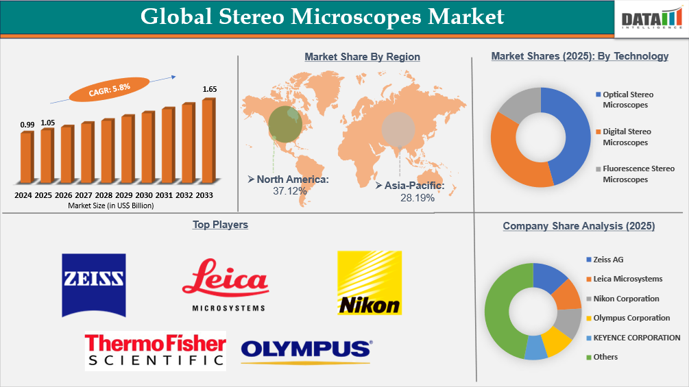 Global Stereo Microscopes market | datamintelligece.com