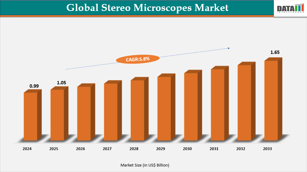 Global Stereo Microscopes market Size | datamintelligece.com
