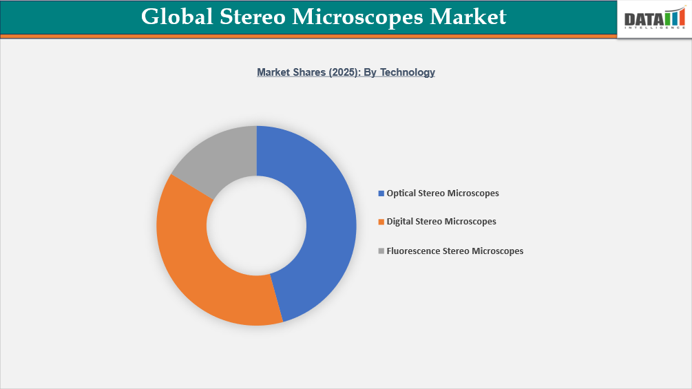 Global Stereo Microscopes market share(2025)By Technology | datamintelligece.com