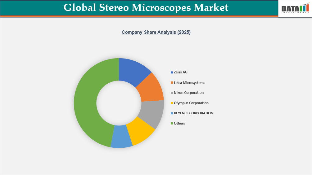 Global Stereo Microscopes market Company share Analysis(2025)| datamintelligece.com