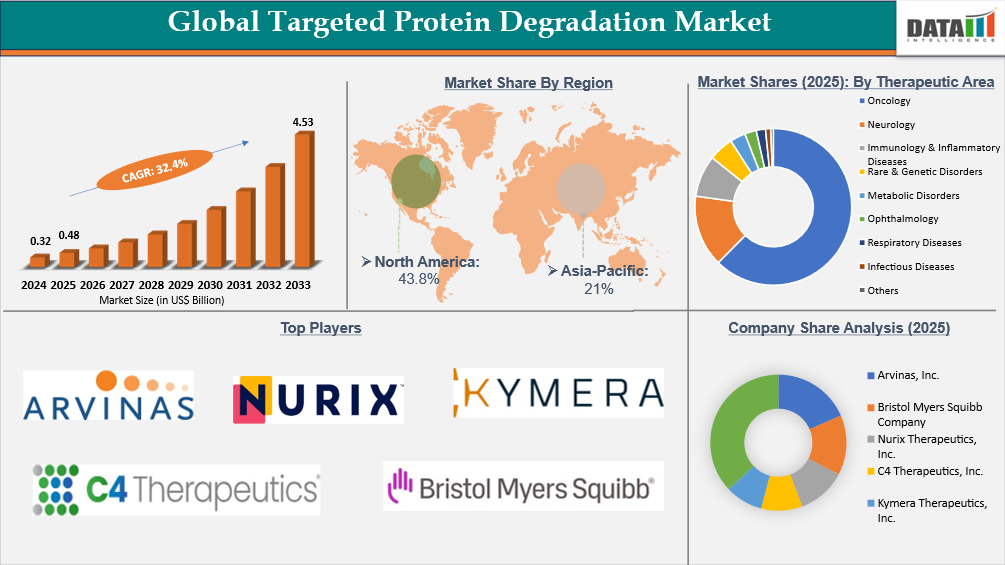 Global Targeted Protein Degradation Market | datamintelligence.com