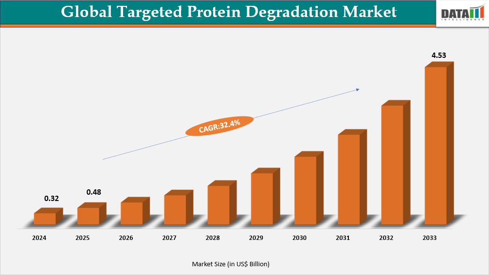 Global Targeted Protein Degradation Market Size | datamintelligence.com
