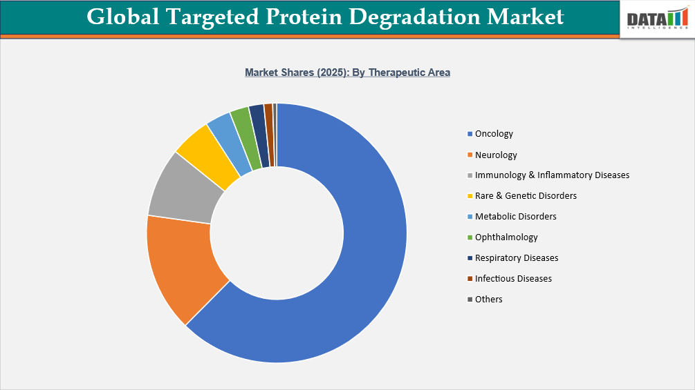 Global Targeted Protein Degradation Market Share(2025) By Therapeutic Area | datamintelligence.com