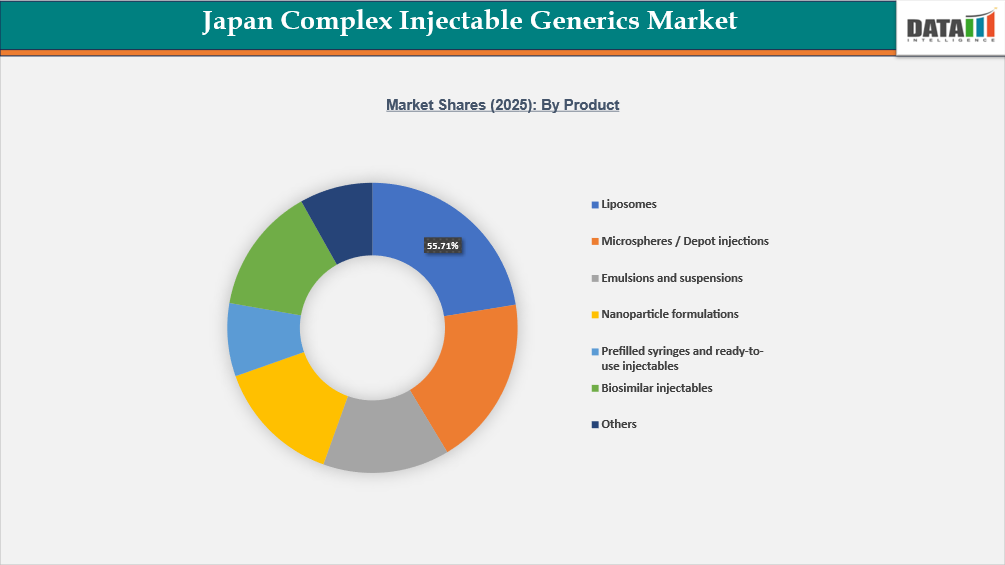 Japan Complex Injectable Generics Market Shares(2025) By Product| datamintelligence.com