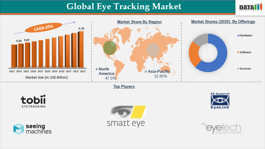 Eye Tracking Market Report Insights