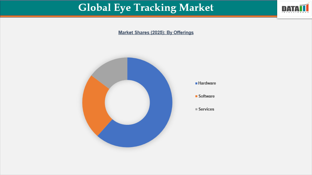 Eye Tracking Market Shares (2025); By Offerings