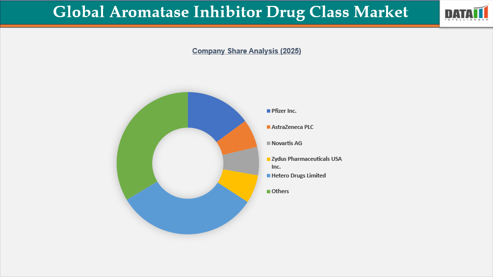 Global Aromatase Inhibitor Drug Class Market Company Share Analysis(2025) | datamintelligence.com